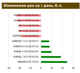 На рынке ОФЗ выглянуло солнце